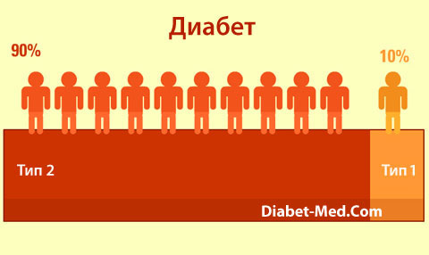 виды сахарного диабета
